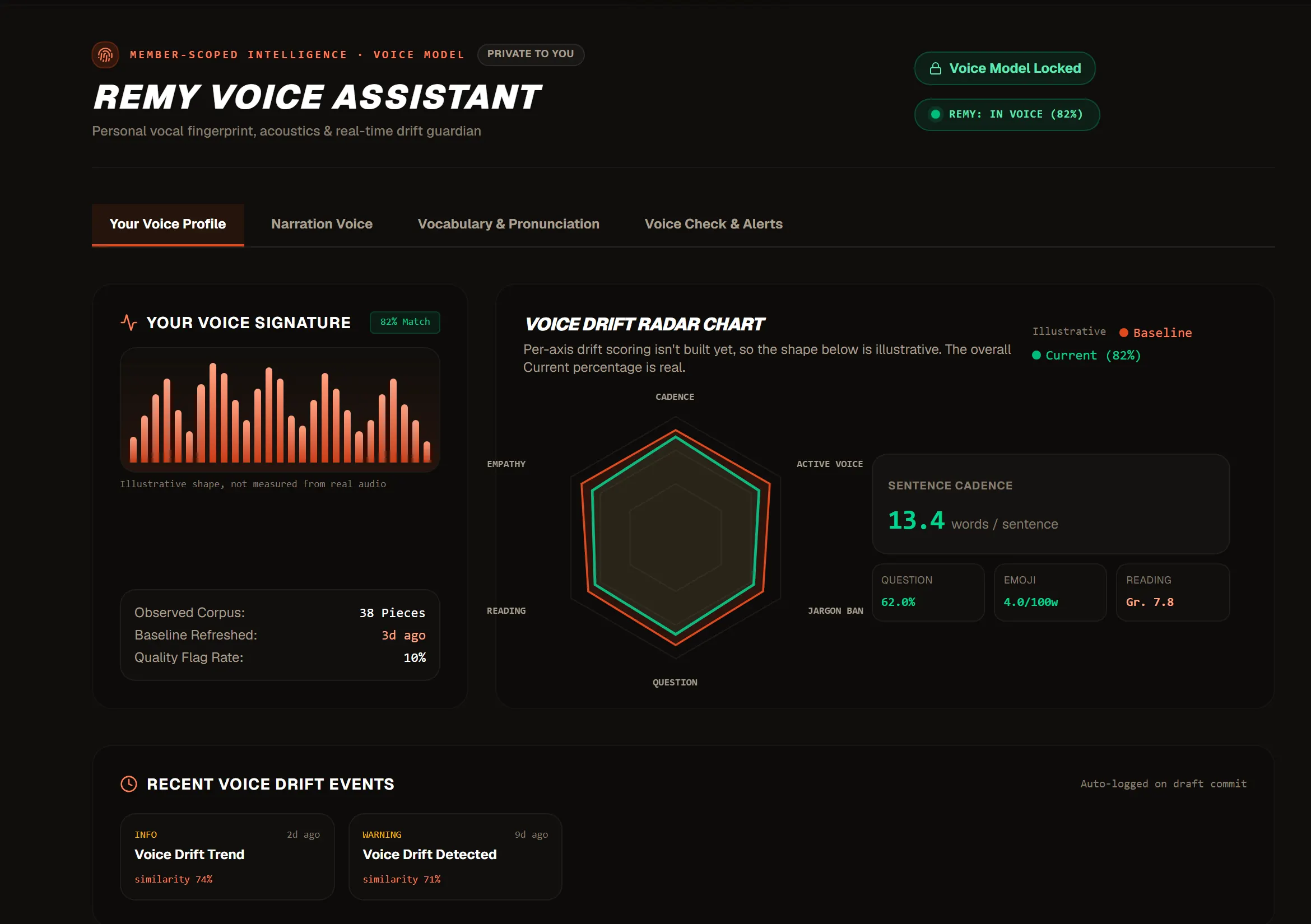 Recast's Remy screen: a voice signature, a drift radar chart and a list of recent voice drift events.